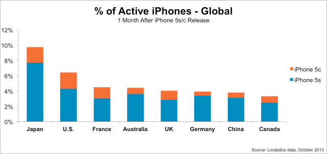 iPhone 5s and 5c Now Represent 3.8% and 1.7% of All Active iPhones [Charts]