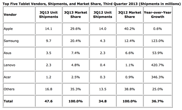 Apple&#039;s iPad Market Share Slips Below 30% [Chart]