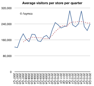 Spike in Apple Store Visitors May Be Attributed to iPad [Charts]