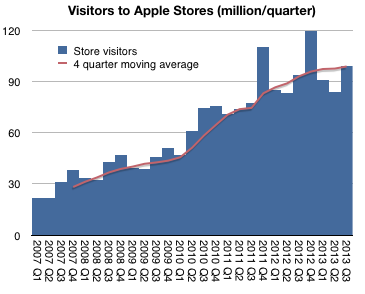 Spike in Apple Store Visitors May Be Attributed to iPad [Charts]
