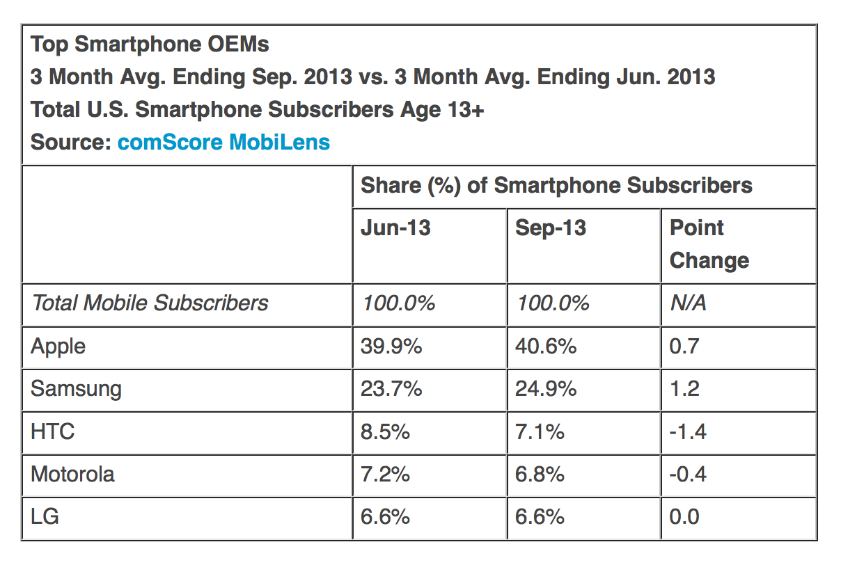 iOS Continues to Gain U.S. Smartphone Share [Chart]