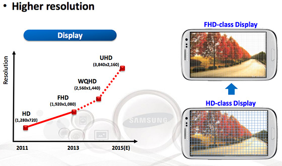 Samsung to Deliver Higher Resolution Displays in 2014, Foldable Displays in 2015-2016 [Video]