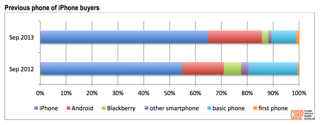 iPhone Buyers Increasingly Come From Within Apple&#039;s Ecosystem [Report]