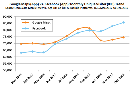 Google Maps Loses Millions of Users Following the Release of Apple Maps [Chart]