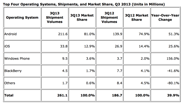Android Surpasses 80% Market Share, iOS Drops to 12.9%, Windows Up 156% [Charts]