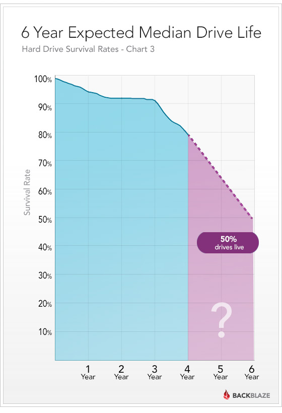 How Long Do Hard Drives Last? [Chart]
