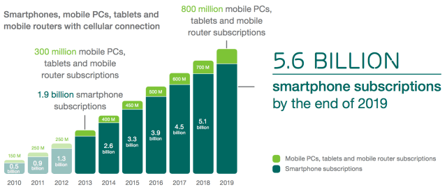 Global Smartphone Subscriptions to Reach 5.6 Billion in 2019 [Video]