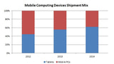 Tablets Will Outship Mobile PCs This Year for the First Time [Chart]