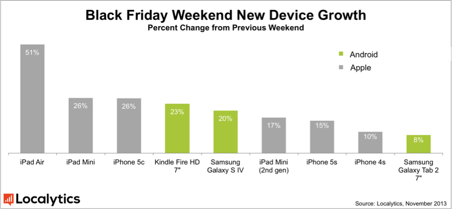 iPad Air Dominates Black Friday Weekend, New Devices Increase By 51% [Chart]