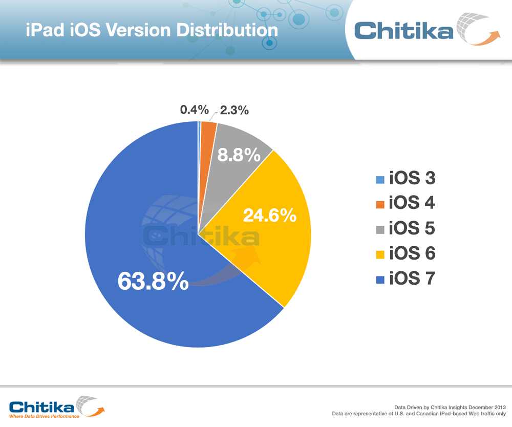 Apple iOS 7 Usage Rates Surpass 70%, Outpace iOS 6 Adoption [Charts]
