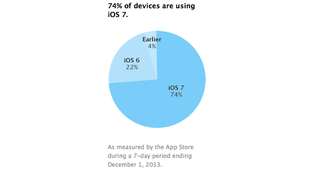 Apple Reveals That 74% of Devices Are Now Running iOS 7
