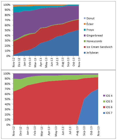 iOS vs Android Fragmentation [Graph]
