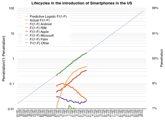 When the U.S. Smartphone Market Saturates 68% of Americans Will Be Using an iPhone [Analyst]