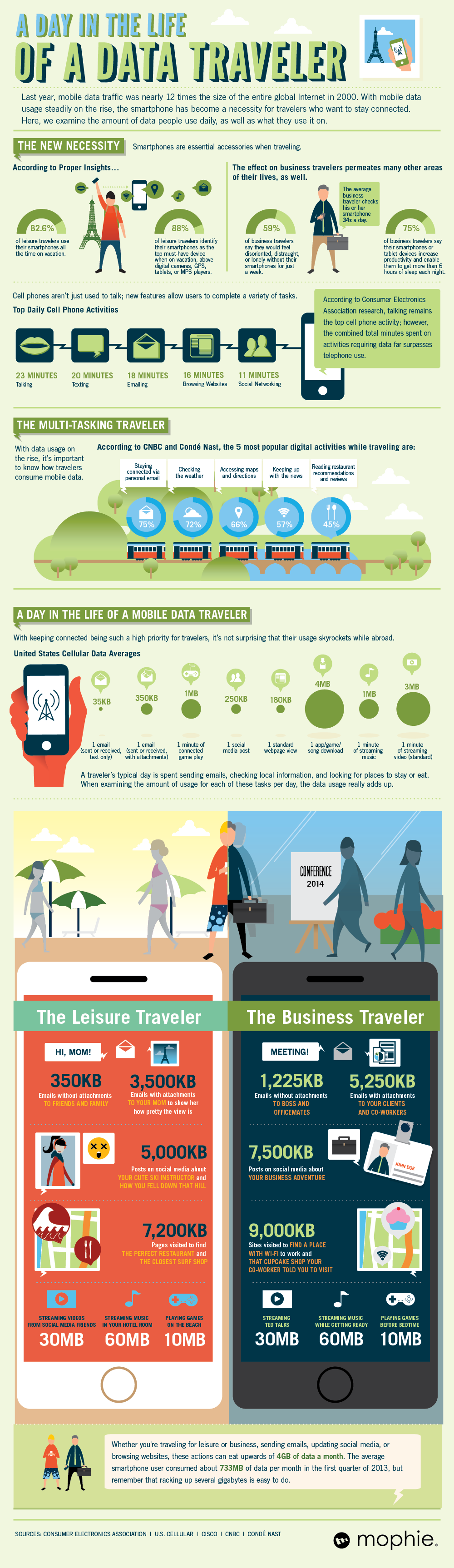 A Day in the Life of a Data Traveler [Infographic]