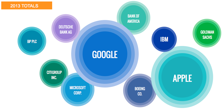 Google Unseats Apple as Most Talked About Company in 2013 [Infographic]