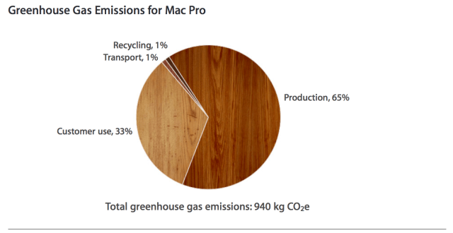 Apple Releases Environmental Report on the New Mac Pro
