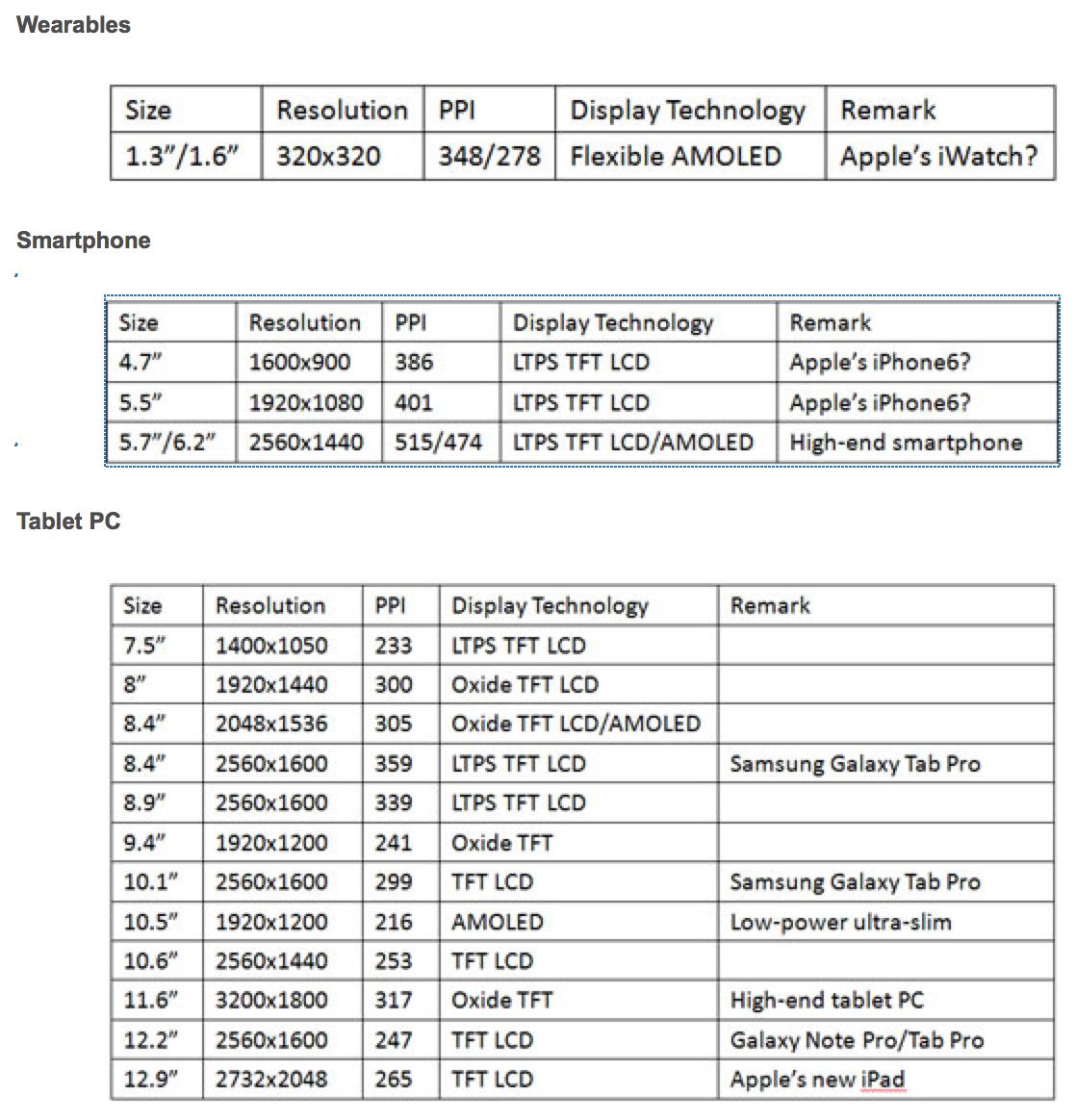 Possible Display Sizes for Apple&#039;s Next Generation iPhone, iWatch, iPad [Chart]