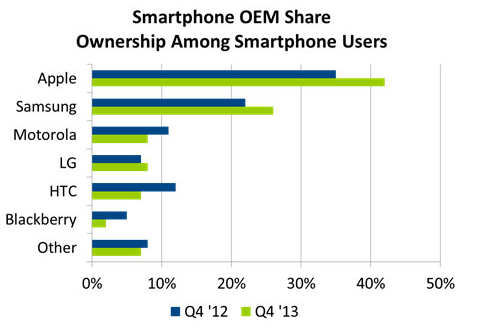 iPhone Ownership Increases to 42% of Smartphone Users in the US