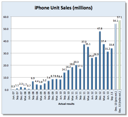 Analysts Estimate Apple Sold 55.3 Million iPhones Last Quarter [Chart]