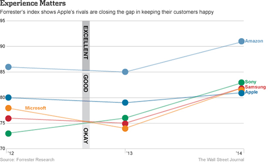 Samsung, Microsoft, and Sony Better Apple in Customer-Experience Survey [Chart]