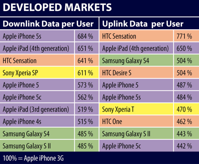 Study Finds iPhone 5s Users Are the ‘Hungriest’ Data Consumers