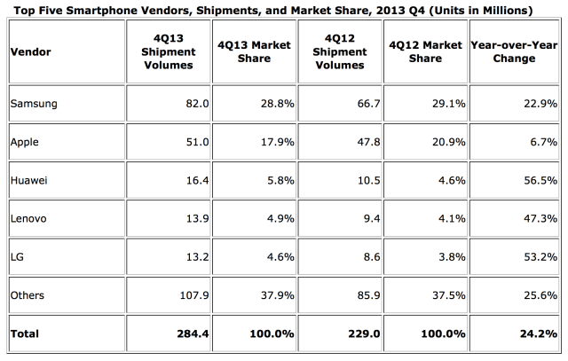 Smartphone Shipments Top One Billion Units for the First Time [Charts]