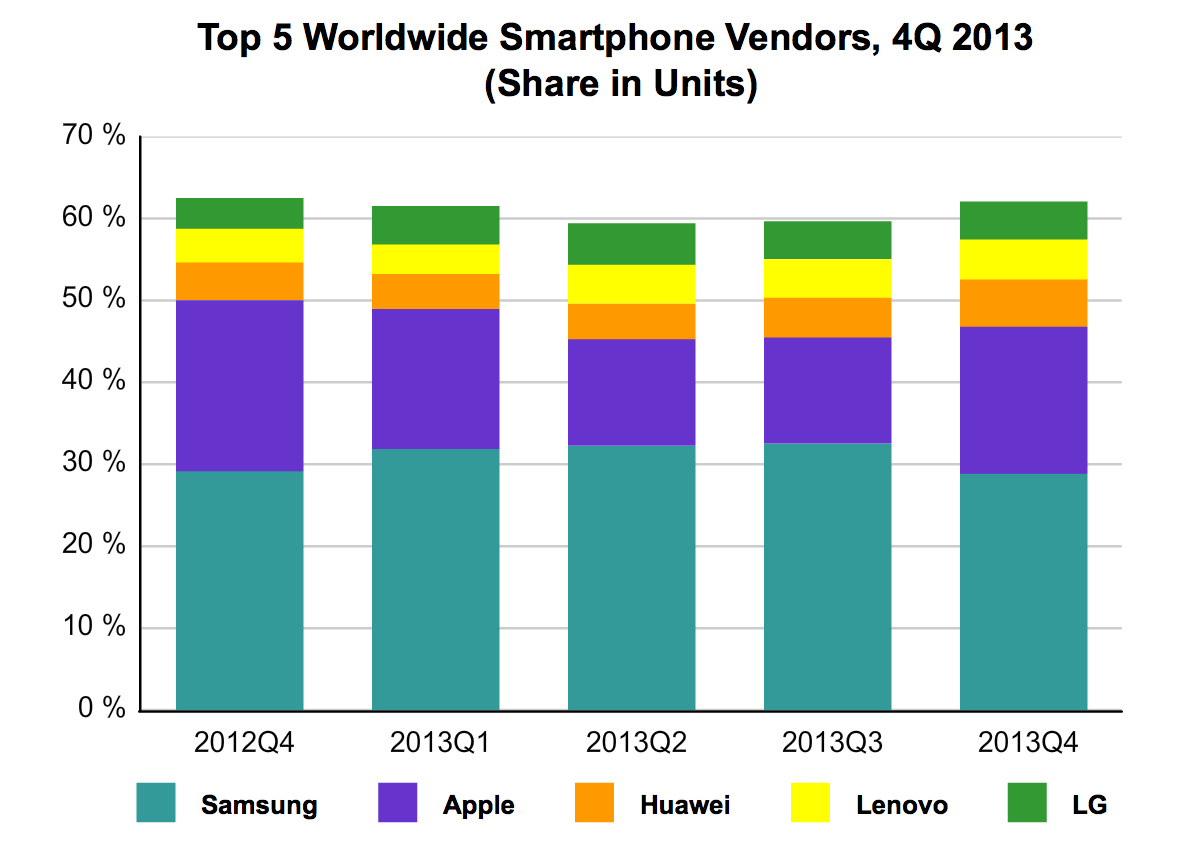 Smartphone Shipments Top One Billion Units for the First Time [Charts]
