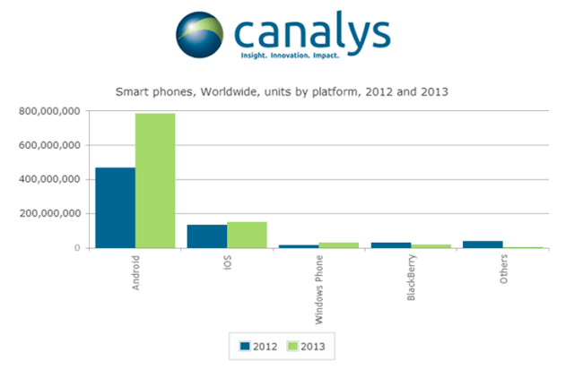 Android Powered 79% of Smartphones Shipped in 2013 [Chart]