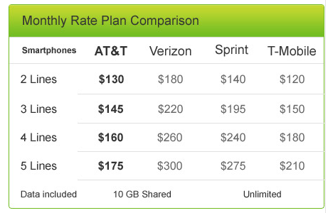 AT&amp;T Cuts Prices for Higher-End Mobile Share Family Plans 