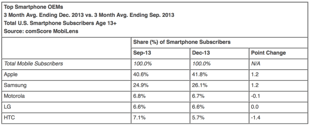 iOS Continues Gaining U.S. Smartphone Share [Chart]
