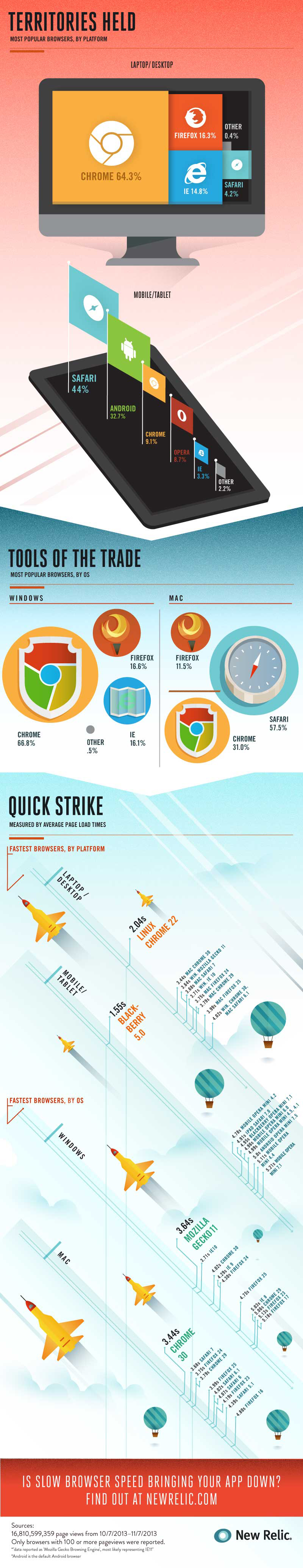 The Fastest Browsers By Platform [Infographic]
