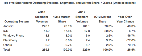 iOS, Android Accounted for Nearly 96% of All Smartphone Shipments in Fourth Quarter of 2013