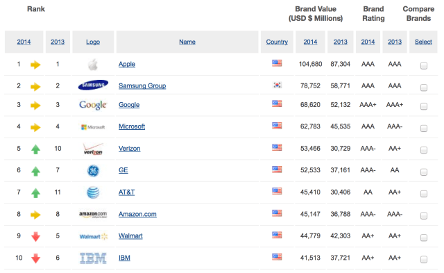 Apple Tops List of Most Valuable Brands in 2014 [Chart]