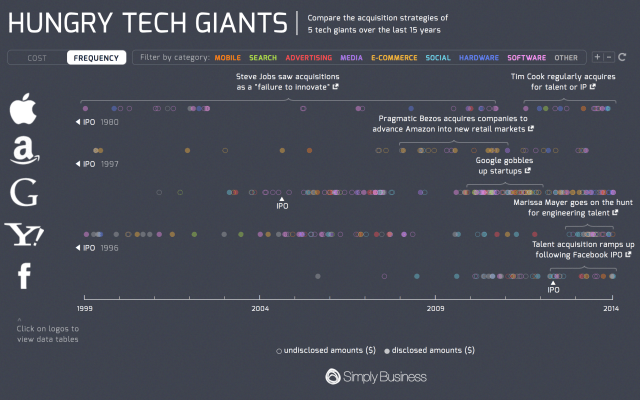Apple, Google, Yahoo, Facebook, and Amazon&#039;s Acquisitions Over the Last 15 Years [Infographic]