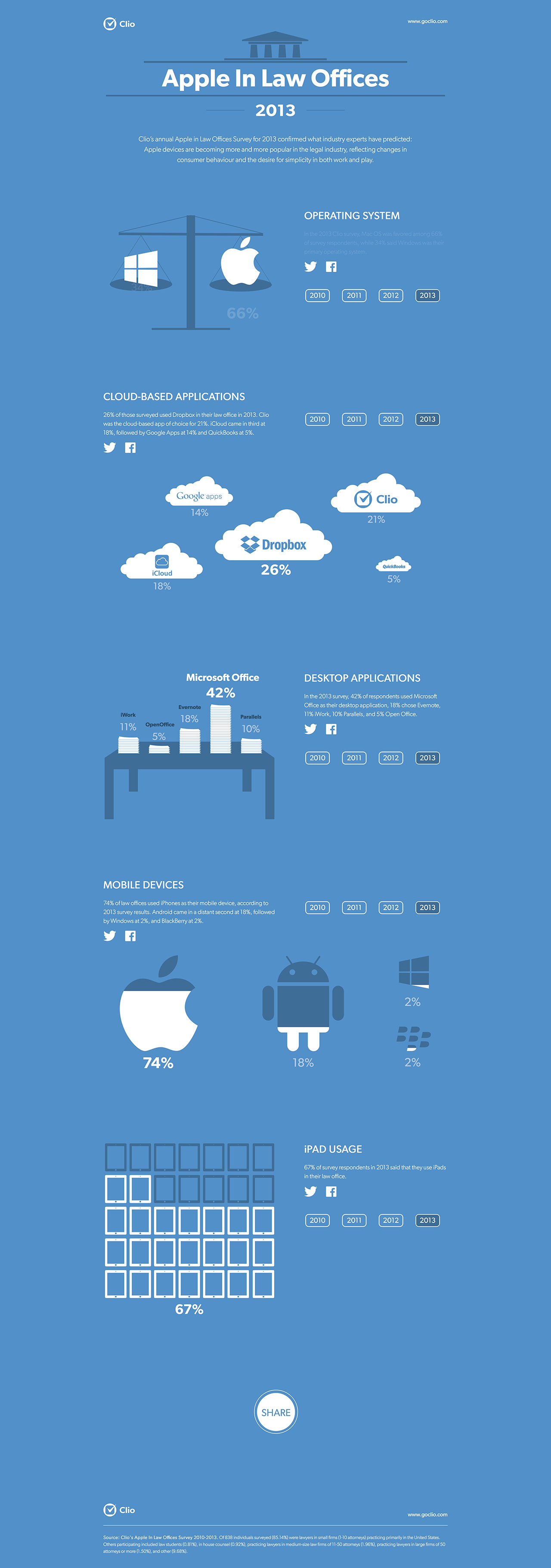 Apple Devices Dominate the Legal Industry [Infograhic]