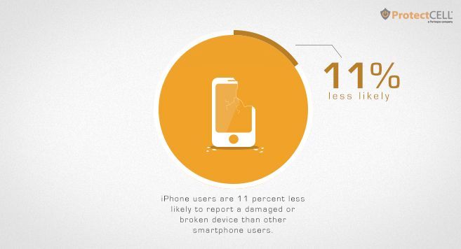 iPhones Are Less Likely to Get Broken, More Likely to Be Stolen [Charts]