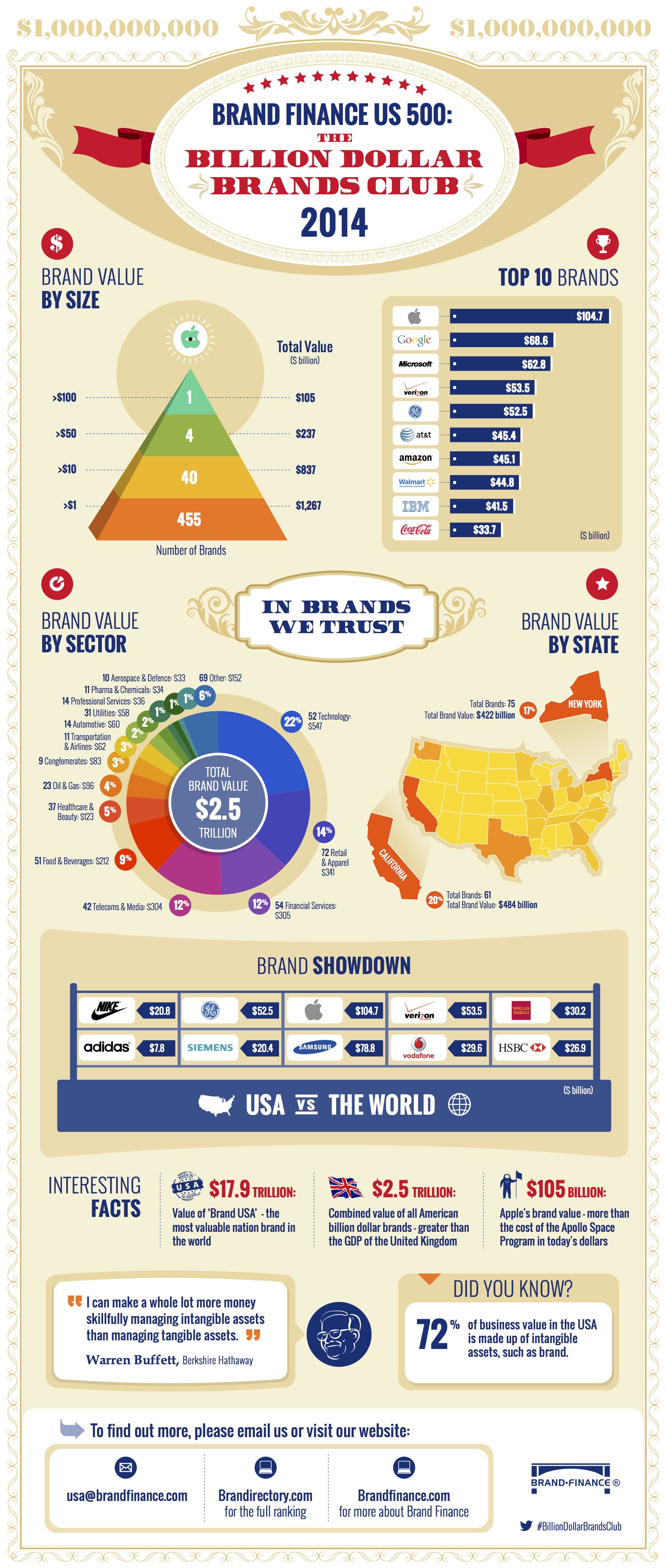 Apple Ranked as Most Valuable Brand in the U.S.A. [Infographic]