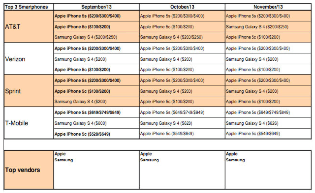 In Q4 the iPhone 5c &#039;Flop&#039; Outsold BlackBerry, Windows Phone, Every Android Flagship