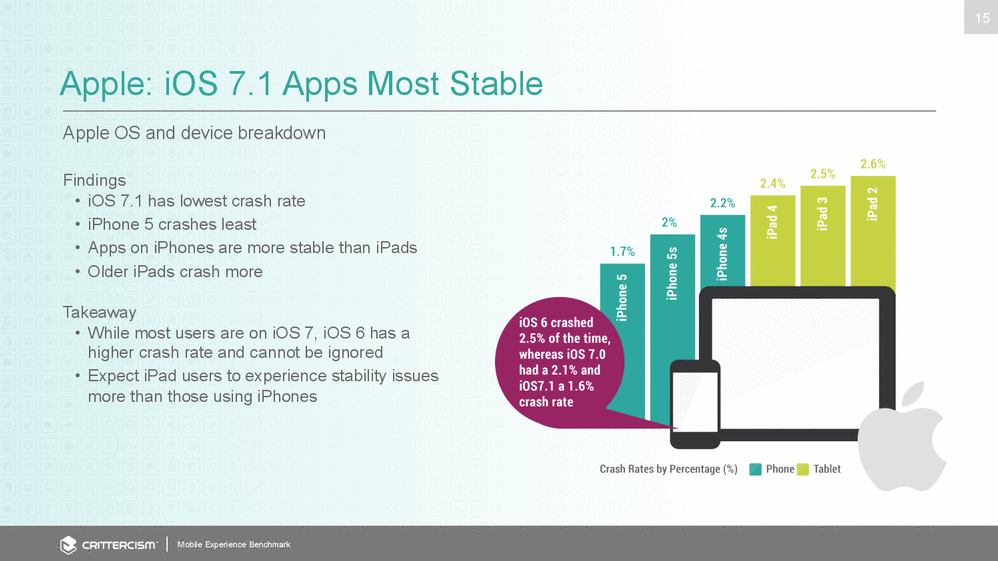 Android Apps Crash Less Than iOS Apps [Report]