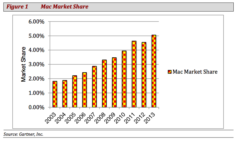 The Mac &#039;Seems to Defy the Laws of Economics&#039; [Charts]