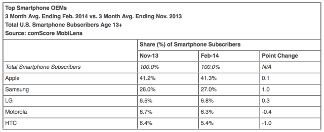 Apple&#039;s U.S. Smartphone Share Keeps Inching Higher [Charts]