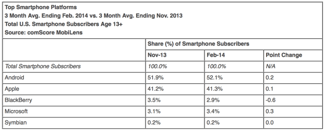 Apple&#039;s U.S. Smartphone Share Keeps Inching Higher [Charts]
