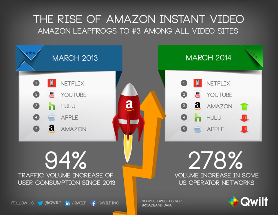 Amazon Surpasses Hulu and Apple in Streaming Video Usage [Report]