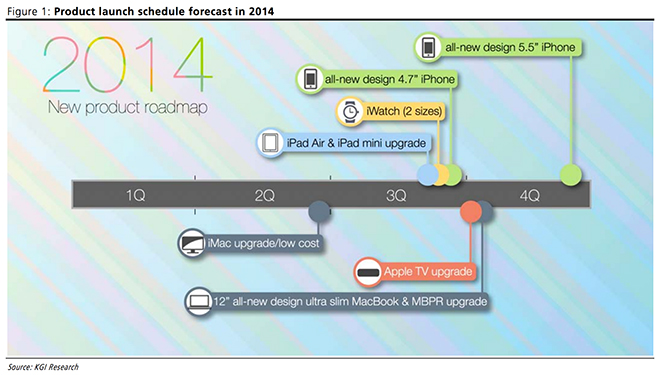 Apple to Release Plethora of New Products in Q3 Including iWatch in Two Sizes, 4.7-inch iPhone, More?