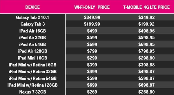 T-Mobile Offers LTE iPads for the Price of Wi-Fi iPads, Free 4G LTE Data Through 2014