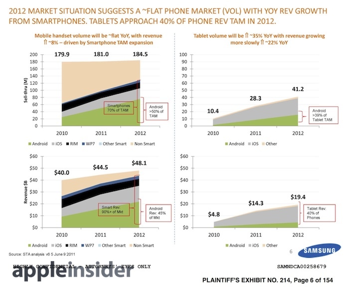 Samsung Misled Investors and Analysts About Galaxy Tab Sales [Chart]