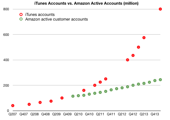 iTunes Accounts vs. Amazon Active Accounts [Chart]