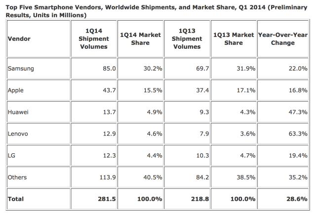 Last Quarter Samsung Shipped More Smartphones Than Apple, Huawei, Lenovo, and LG Combined