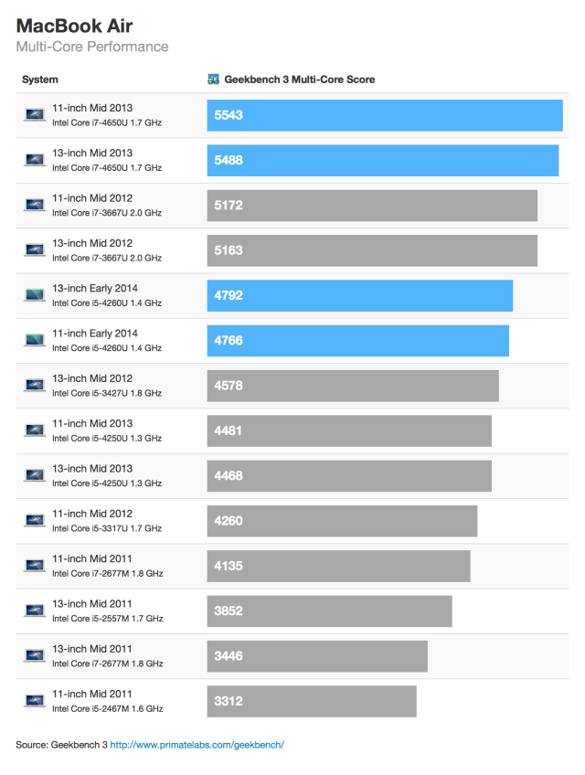 Benchmarks for the New 2014 MacBook Air [Charts]