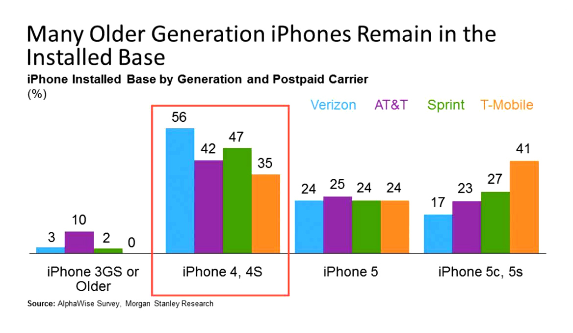 Breakdown of iPhone Install Base Suggests Massive Upgrade Cycle This Year [Chart]